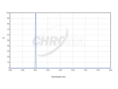 Chroma 3nm OIII Filter Optimized for f 2.8-f 3.6 (27066) Cheap