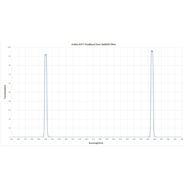 Antlia ALP-T Dual Band Ha & OIII 3nm 2  Filter Fashion